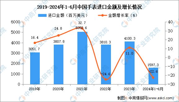 kaiyun体育全站2024年1-6月中国手表进口数据统计分析：进口量小幅下降(图2)