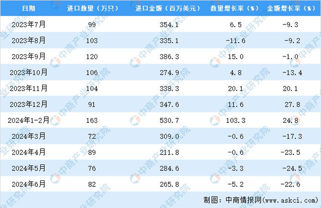 kaiyun体育全站2024年1-6月中国手表进口数据统计分析：进口量小幅下降(图3)