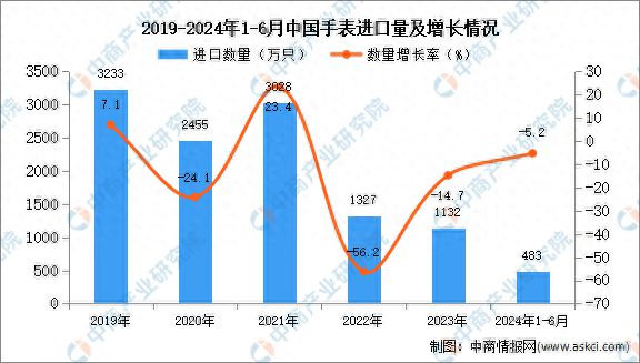 kaiyun体育全站2024年1-6月中国手表进口数据统计分析：进口量小幅下降(图1)