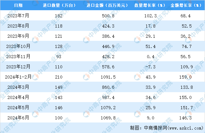 2024年1-6月中国中央处理部件进口数据统计分析：进口量同比增长9%(图3)