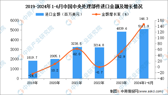 2024年1-6月中国中央处理部件进口数据统计分析：进口量同比增长9%(图2)