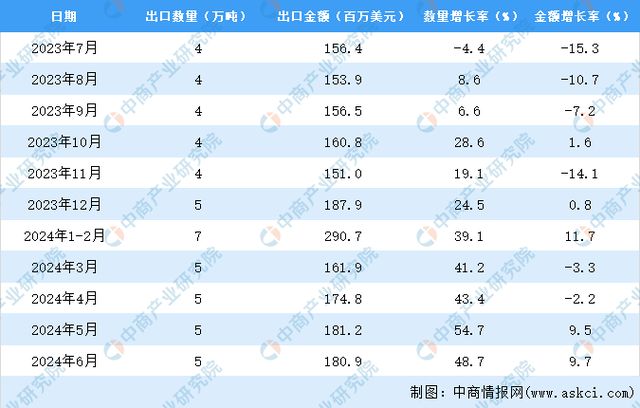 2024年1-6月中国肉类出口数据统计分析：出口量28万吨(图3)