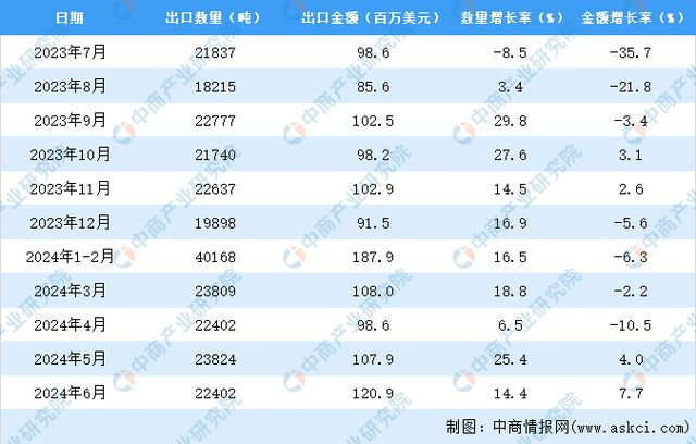 2024年1-6月中国合成有机染料出口数据统计分析：出口量同比增长161%(图3)