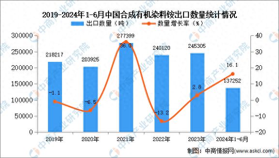 2024年1-6月中国合成有机染料出口数据统计分析：出口量同比增长161%(图1)