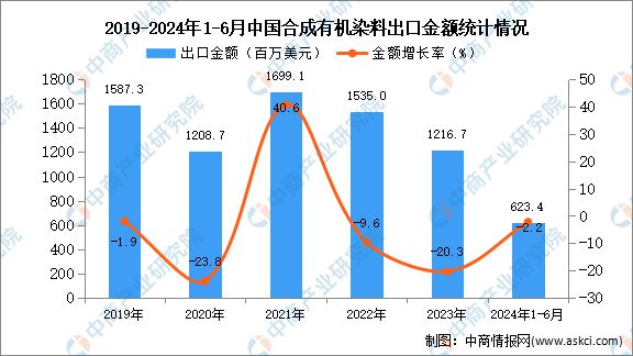 2024年1-6月中国合成有机染料出口数据统计分析：出口量同比增长161%(图2)