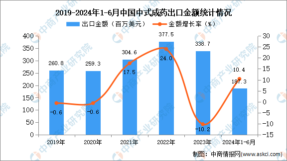 2024年1-6月中国中式成药出口数据统计分析：出口量同比下降73%(图2)