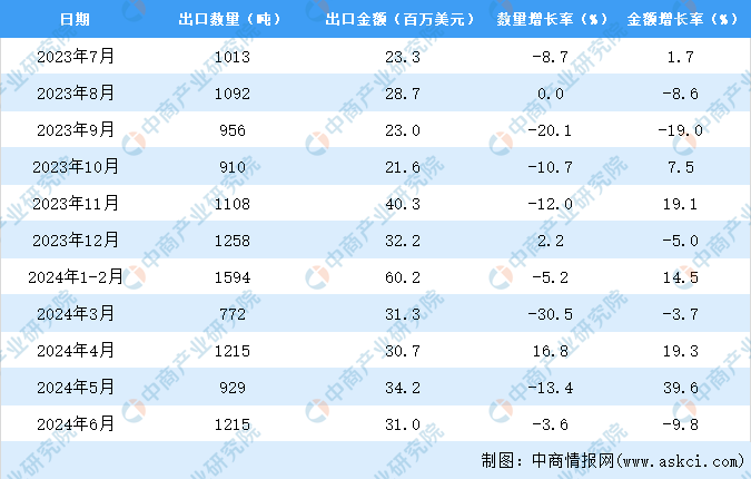 2024年1-6月中国中式成药出口数据统计分析：出口量同比下降73%(图3)