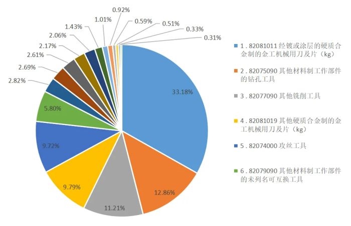 2024年上半年工具进出口海关数据分析开云体育(图2)