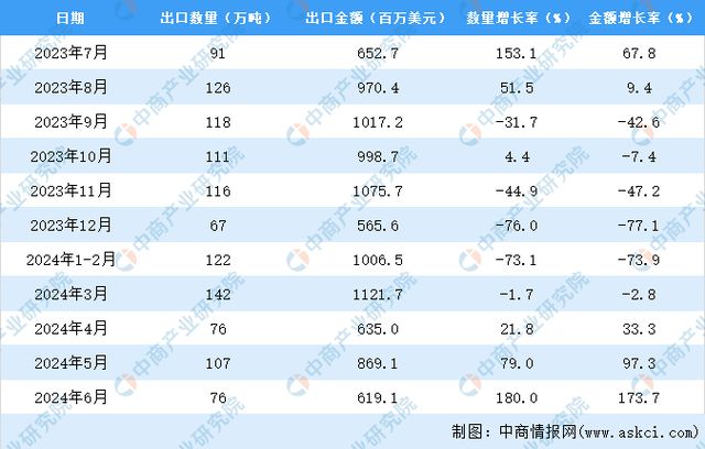 2024年1-6月中国柴油出口数据统计分析：出口量同比下降295%(图3)