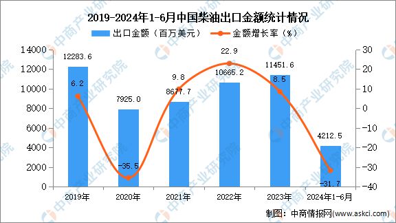 2024年1-6月中国柴油出口数据统计分析：出口量同比下降295%(图2)