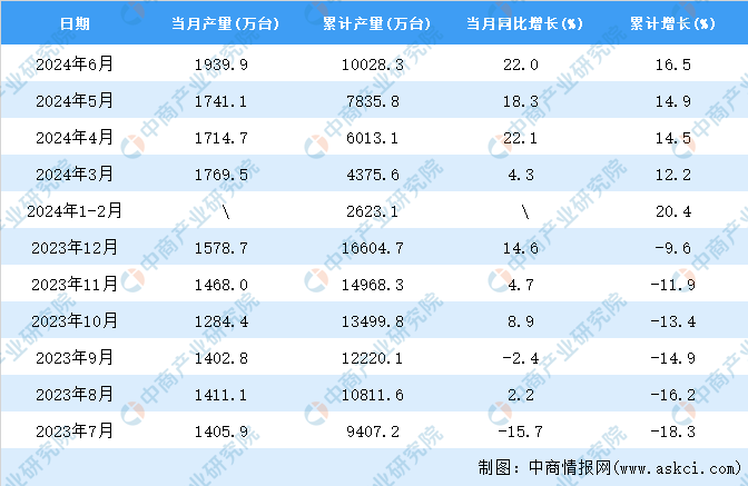 2024年6月全国电动手提式工具产量数据统计分析(图2)