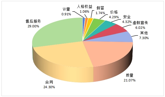 2024年上半年全国消协组织受理投诉情况分析(图1)