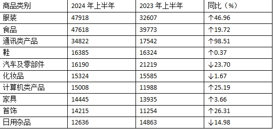 2024年上半年全国消协组织受理投诉情况分析(图8)