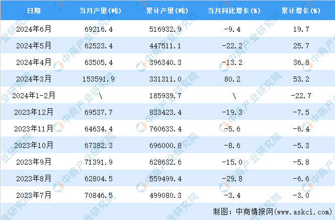 2024年6月全国金属冶炼设备产量数据统计分析(图2)