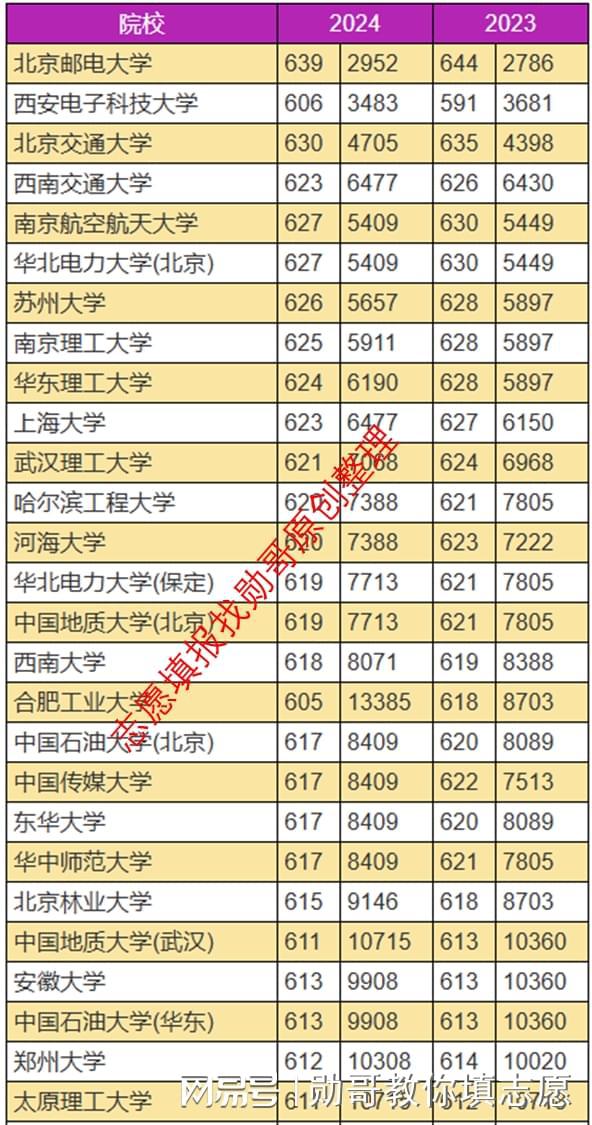 志愿填报数据内参：电子信息类专业2024年表现出人意料！(图3)