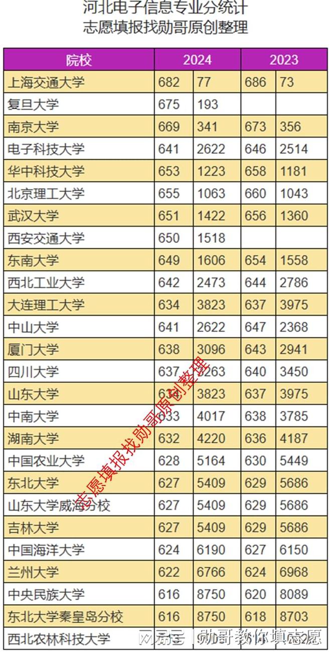 志愿填报数据内参：电子信息类专业2024年表现出人意料！(图2)