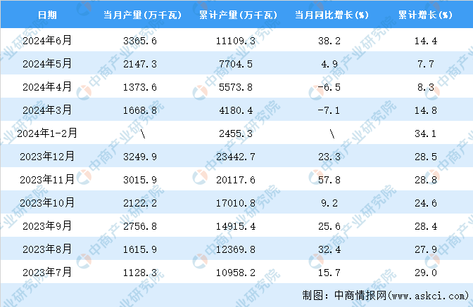 2024年6月全国发电机组产量数据统计分析(图2)