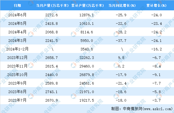 2024年6月全国光缆产量数据统计分析(图2)