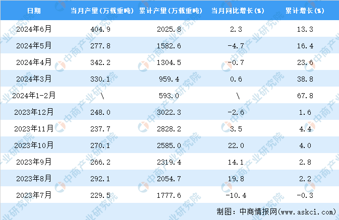 2024年6月全国民用钢质船舶产量数据统计分析(图2)