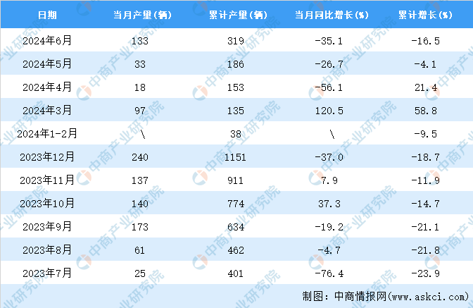 kaiyun体育全站2024年6月全国铁路机车产量数据统计分析(图2)