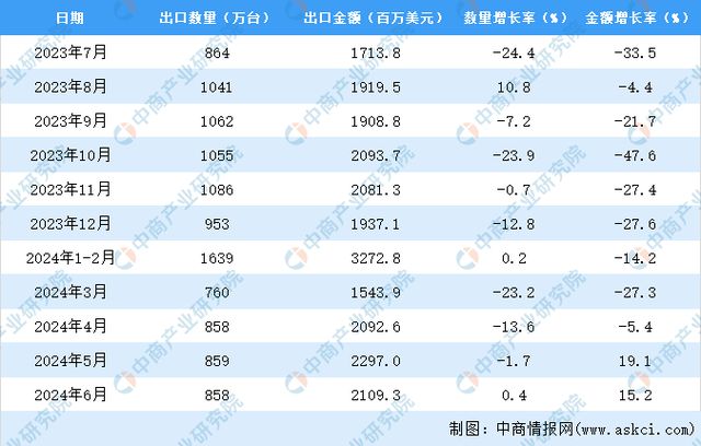 2024年1-6月中国平板电脑出口数据统计分析：出口量同比下降69%(图3)