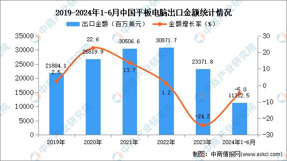 2024年1-6月中国平板电脑出口数据统计分析：出口量同比下降69%(图2)