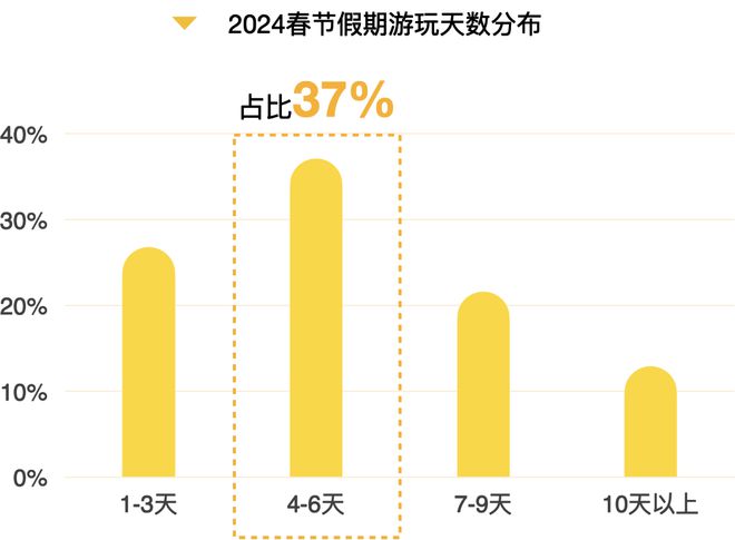 这个2024春节大数据报告很详细可以指导下次出行收藏转发(图21)