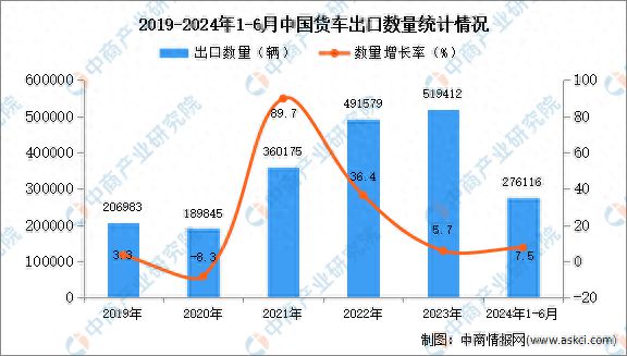 2024年1-6月中国货车出口数据统计分析：出口量同比增长75%(图1)