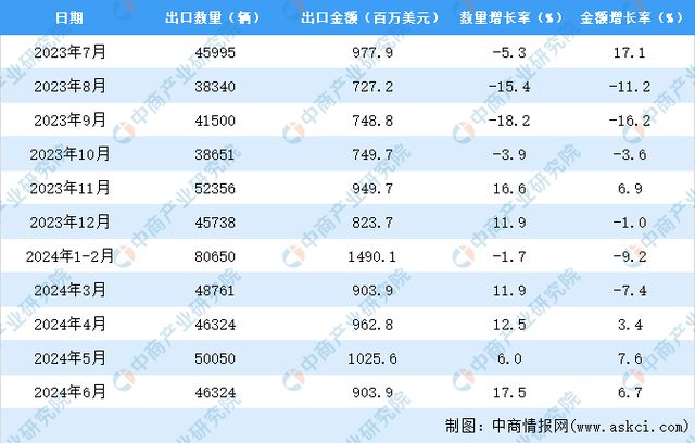 2024年1-6月中国货车出口数据统计分析：出口量同比增长75%(图3)