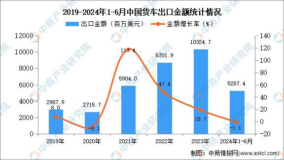 2024年1-6月中国货车出口数据统计分析：出口量同比增长75%(图2)