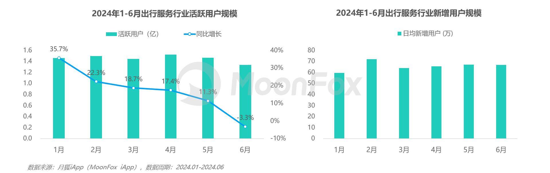 2024上半年网约车行业发展洞察(图8)