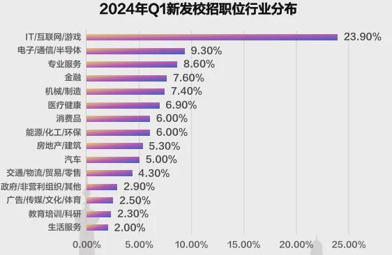 哪所高校毕业生薪酬最高？2024届高校毕业生就业大数据来啦！(图2)