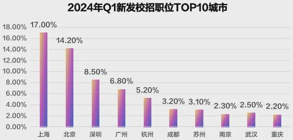 哪所高校毕业生薪酬最高？2024届高校毕业生就业大数据来啦！(图7)