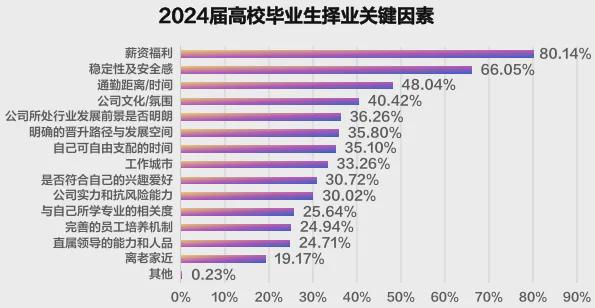 哪所高校毕业生薪酬最高？2024届高校毕业生就业大数据来啦！(图9)