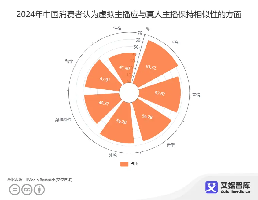 艾媒咨询中国虚拟人直播电商产业运行大数据与消费行为大数据调查(图3)