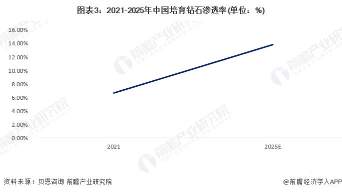 2024年中国培育钻石行业市场现状和发kaiyun体育网页版展趋势分析中国是全球第一大培育钻石生产国(图3)