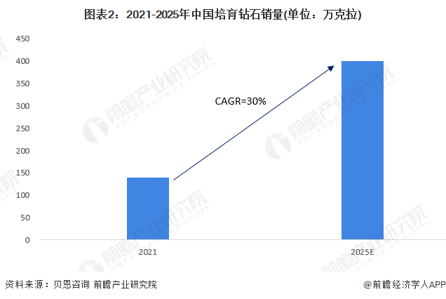 2024年中国培育钻石行业市场现状和发kaiyun体育网页版展趋势分析中国是全球第一大培育钻石生产国(图2)