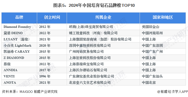 2024年中国培育钻石行业市场现状和发kaiyun体育网页版展趋势分析中国是全球第一大培育钻石生产国(图5)