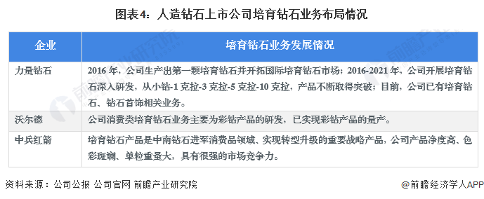 2024年中国培育钻石行业市场现状和发kaiyun体育网页版展趋势分析中国是全球第一大培育钻石生产国(图4)