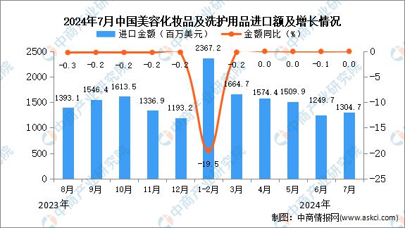 2024年7月中国美容化妆品及洗护用品进口数据统计分析：进口量270988吨kaiyun体育全站(图2)