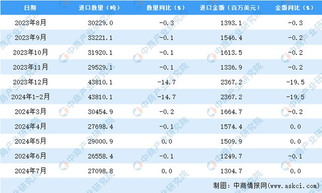 2024年7月中国美容化妆品及洗护用品进口数据统计分析：进口量270988吨kaiyun体育全站(图3)