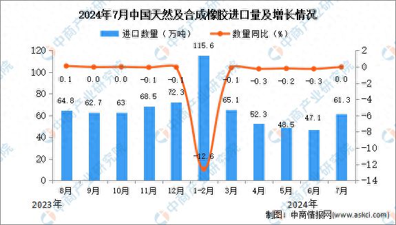 2024开云体育年7月中国天然及合成橡胶进口数据统计分析：进口金额同比增长02%(图1)