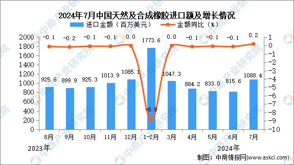 2024开云体育年7月中国天然及合成橡胶进口数据统计分析：进口金额同比增长02%(图2)