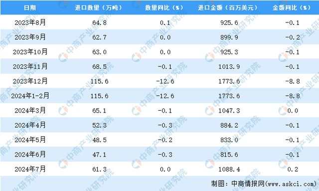 2024开云体育年7月中国天然及合成橡胶进口数据统计分析：进口金额同比增长02%(图3)