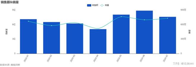 干货！酷玩潮2024年积木行业数kaiyun体育全站据分享——7月(图2)