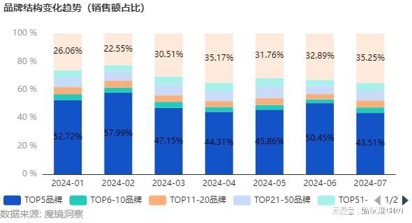 干货！酷玩潮2024年积木行业数kaiyun体育全站据分享——7月(图4)