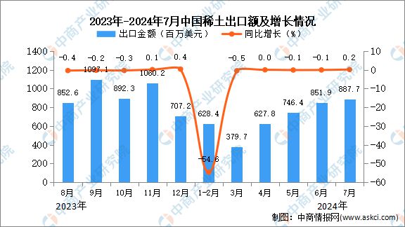 2024年7月中国肥料出口数据统计分析：出kaiyun体育全站口量同比增长01%(图2)