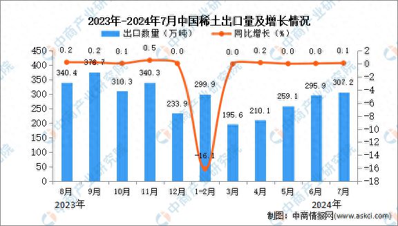 2024年7月中国肥料出口数据统计分析：出kaiyun体育全站口量同比增长01%(图1)