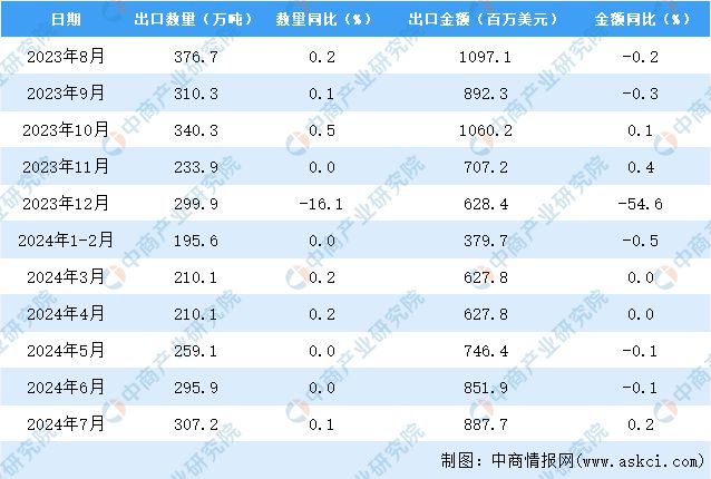 2024年7月中国肥料出口数据统计分析：出kaiyun体育全站口量同比增长01%(图3)