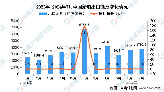 2024年7月中国船舶出口数据统计分析：出口量556艘(图2)